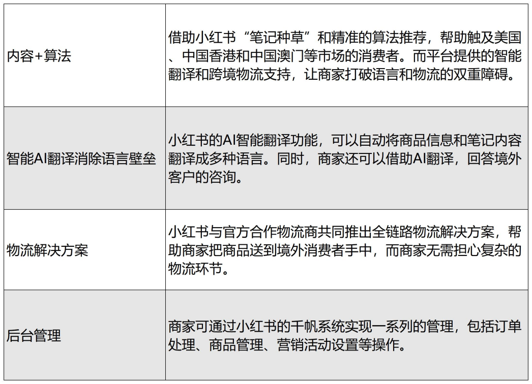 小红书正式杀入跨境电商,有机会,也有挑战