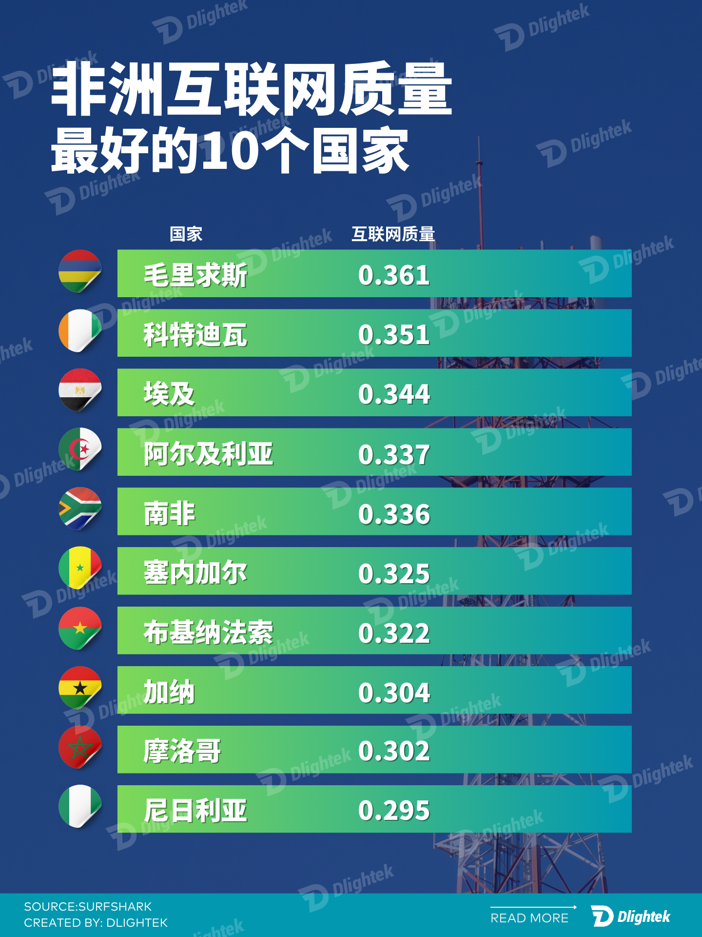 非洲互联网质量最好的10个国家